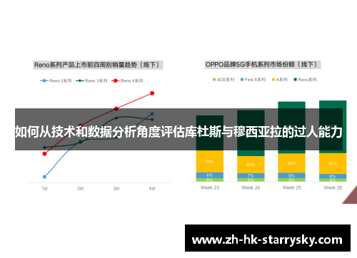 如何从技术和数据分析角度评估库杜斯与穆西亚拉的过人能力